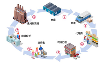 一物一碼防偽防竄貨系統(tǒng)如何實現(xiàn)防偽防竄？