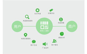 二維碼防偽溯源可以帶來那些功能作用？