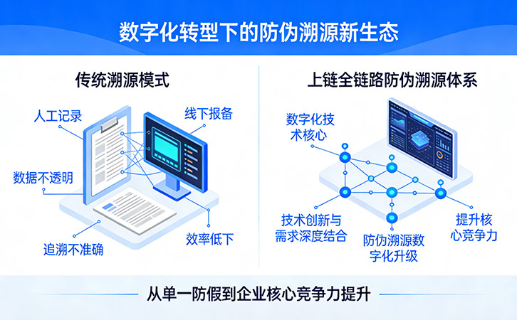 防偽溯源全鏈路解決方案賦能企業(yè)發(fā)展