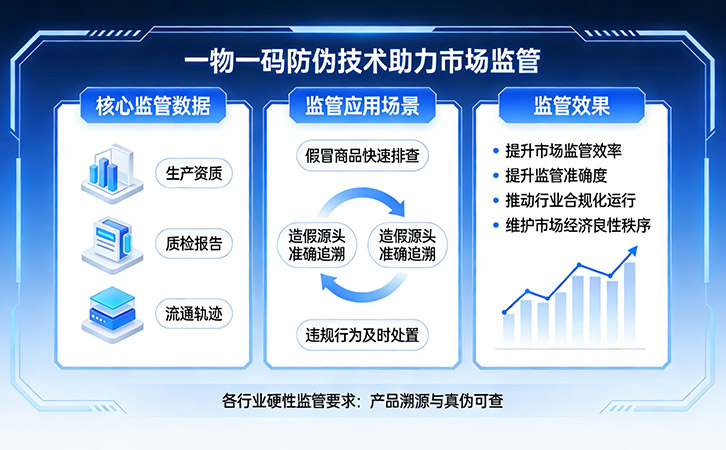 一物一碼防偽技術(shù)