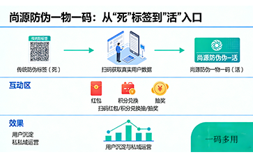 不止是防偽標(biāo)簽，更是品牌增長的“信任合伙人” ?