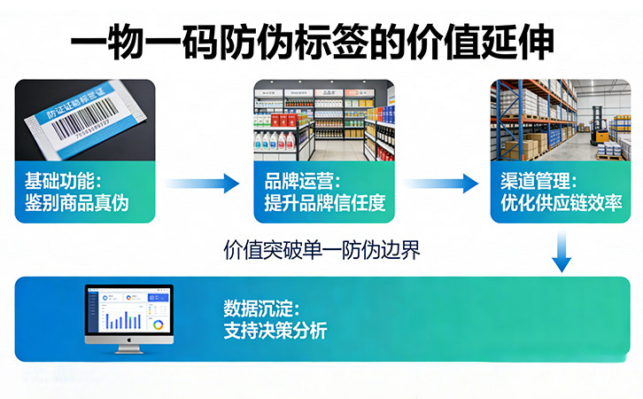 一物一碼防偽標(biāo)簽，不止于防偽的全鏈路價值