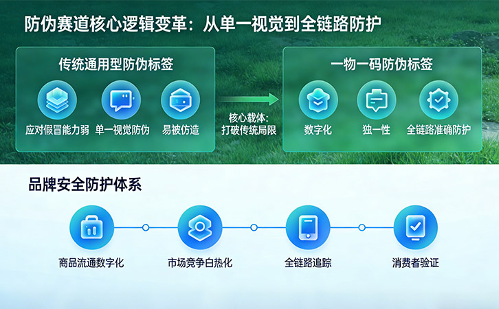 一物一碼防偽標(biāo)簽的技術(shù)、價值與趨勢