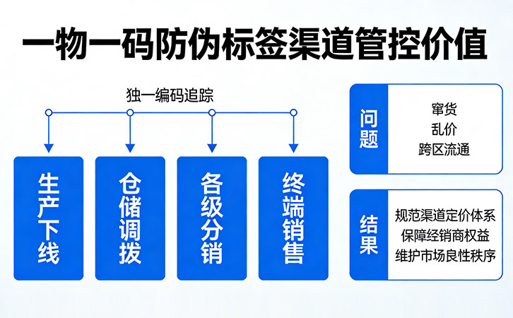 一物一碼防偽技術(shù)
