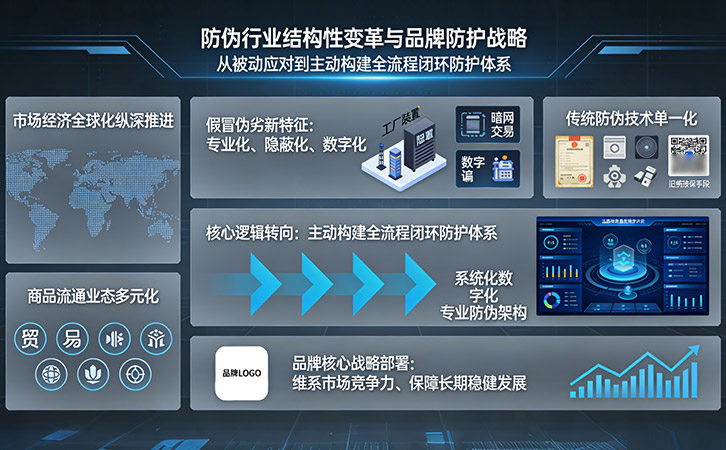 全鏈防偽：品牌安全防護(hù)核心邏輯