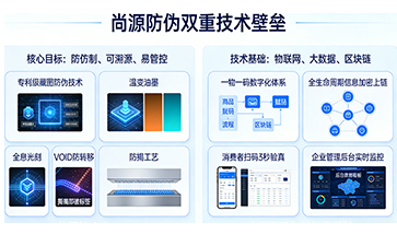 上海尚源防偽：以“物理+數(shù)字”雙重技術(shù)