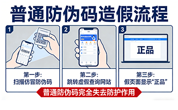 防偽碼能造假嗎？尚源防偽為你揭秘