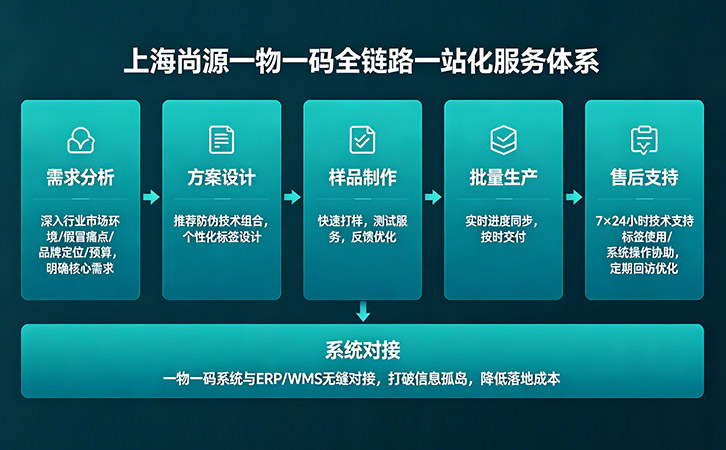 一物一碼防偽