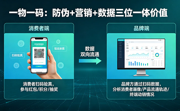 一物一碼防偽