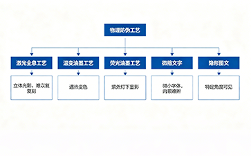 防偽標(biāo)簽主流工藝解析 多元技術(shù)賦能產(chǎn)品品牌防護(hù)