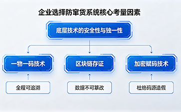 企業(yè)如何正確選擇防竄貨系統(tǒng)？避開渠道管理常見誤區(qū)