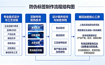 上海尚源防偽