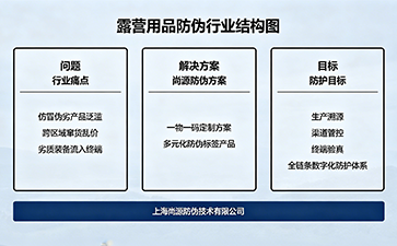 一物一碼賦能露營產(chǎn)業(yè)｜尚源防偽標簽筑牢戶外用品正品防護屏障