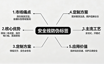 安全線防偽標(biāo)簽：品牌專屬硬核物理防偽屏障