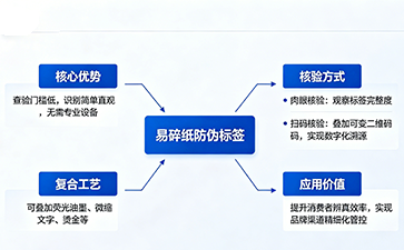 上海尚源防偽