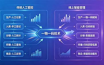 數(shù)字化產(chǎn)品管理系統(tǒng)，構(gòu)建商品全生命周期管控新模式