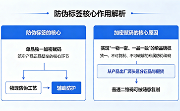 防偽標(biāo)簽抵制仿冒的核心關(guān)鍵步驟解析｜上海尚源防偽