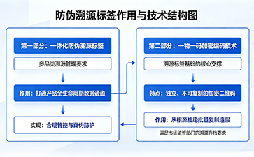 全鏈路溯源落地解決方案，上海尚源防偽標(biāo)簽核心技術(shù)支持解析