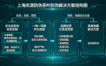 上海尚源防偽