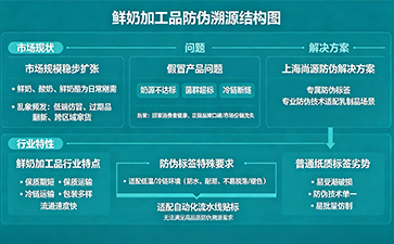 鮮奶加工品防偽標(biāo)簽解決方案，筑牢乳制品品質(zhì)安全防線(xiàn)