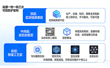 上海尚源防偽：一碼筑盾·全鏈可信