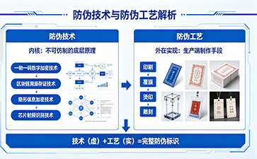 理清行業(yè)概念：尚源防偽詳解區(qū)別防偽技術(shù)與防偽工藝