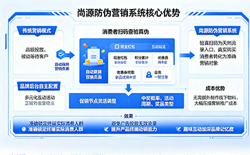 數(shù)字化營(yíng)銷新范式：尚源防偽實(shí)現(xiàn)品牌全域增長(zhǎng)閉環(huán)