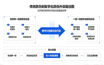 一物一碼防偽標(biāo)簽，實現(xiàn)品牌防偽溯源營銷一體化升級