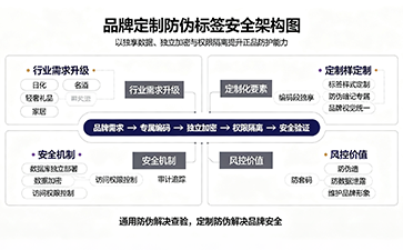 品牌為什么偏愛定制專屬防偽標(biāo)簽體系