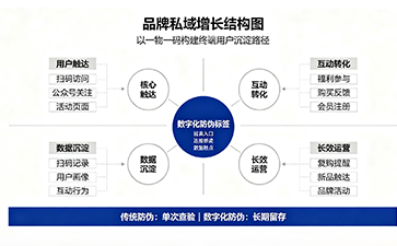 品牌私域新入口，防偽標(biāo)簽如何低成本盤活終端用戶流量