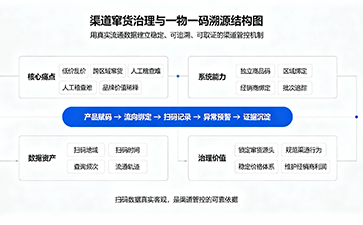 渠道竄貨亂象難治理？一物一碼防偽溯源實(shí)現(xiàn)準(zhǔn)確控貨