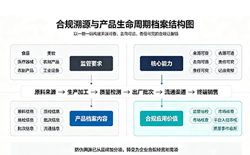 合規(guī)溯源時代，防偽標簽成為企業(yè)標準化經(jīng)營剛需