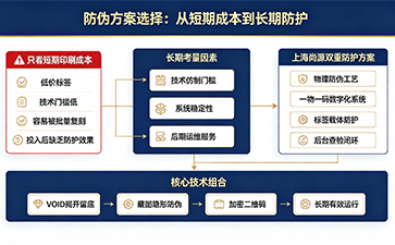 上海尚源防偽